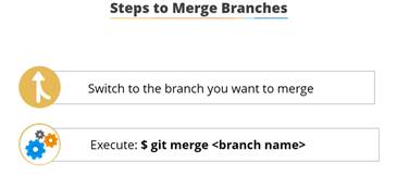 Operations in Git