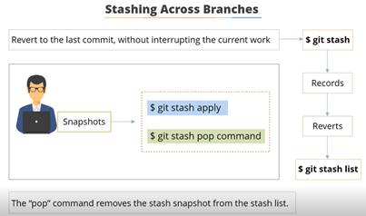 Operations in Git
