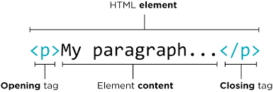 HTML Opening and Closing Tag